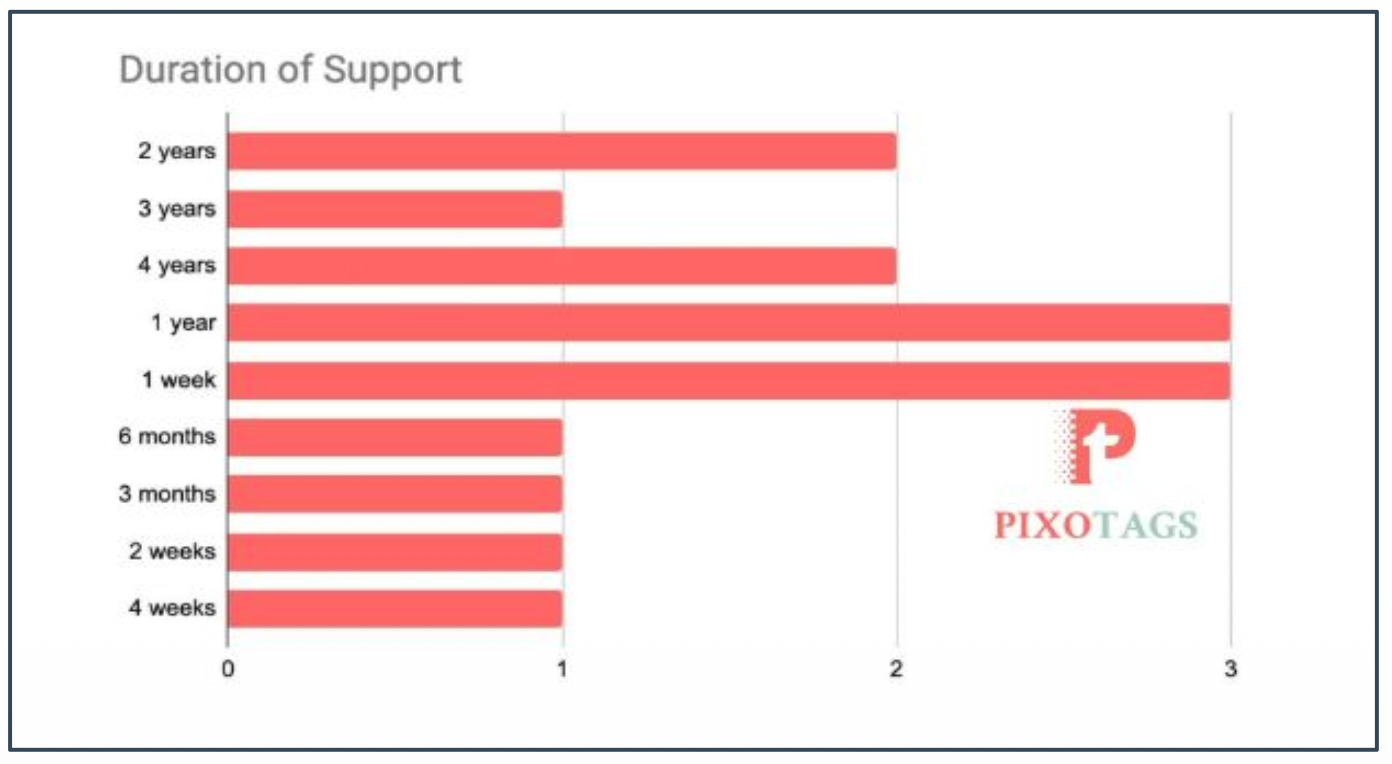 Clients by Duration of Support