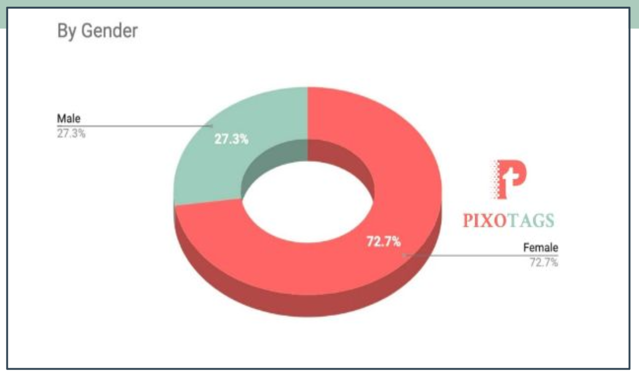 Clients by Gender